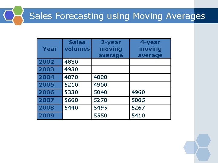 Sales Forecasting using Moving Averages Year 2002 2003 2004 2005 2006 2007 2008 2009