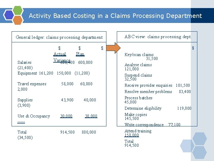 Activity Based Costing in a Claims Processing Department General ledger: claims processing department $