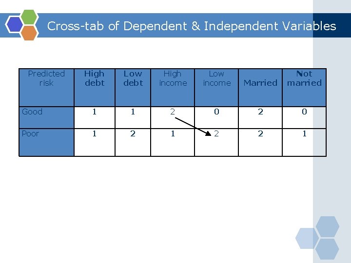 Cross-tab of Dependent & Independent Variables Predicted risk High debt Low debt High income