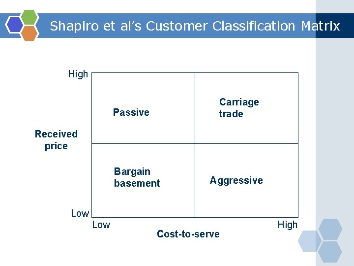 Shapiro et al’s Customer Classification Matrix High Carriage trade Passive Received price Bargain basement