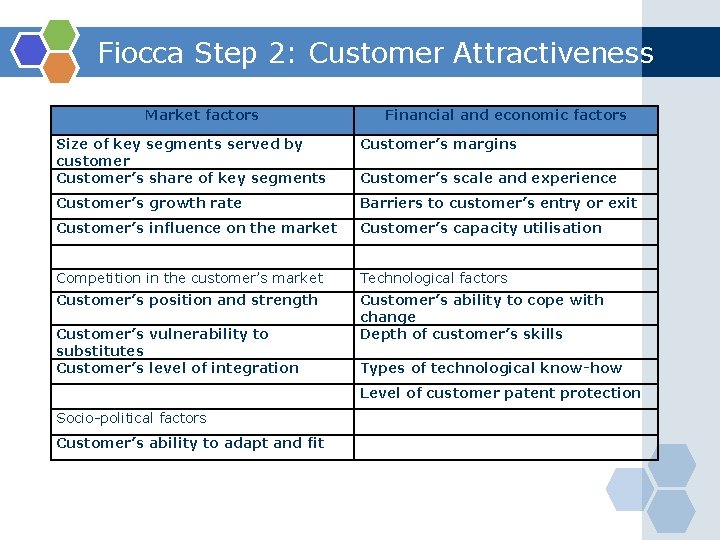 Fiocca Step 2: Customer Attractiveness Market factors Financial and economic factors Size of key
