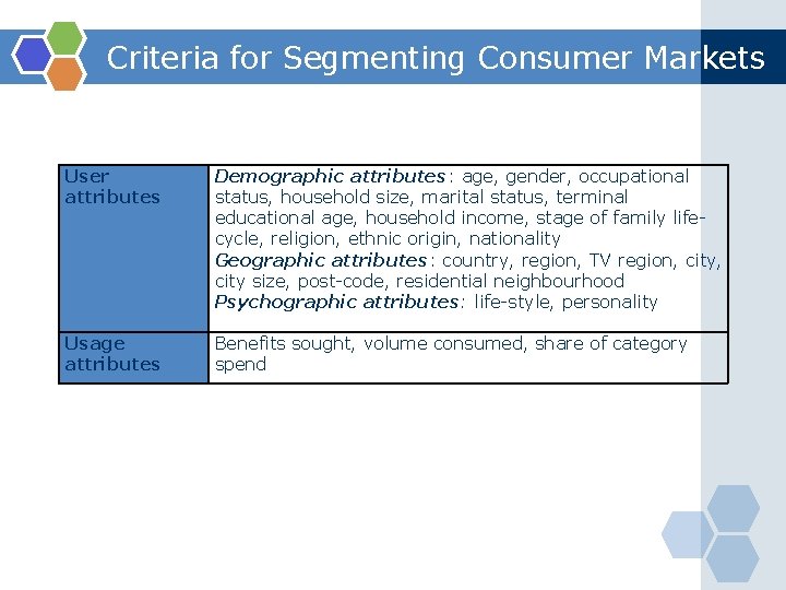 Criteria for Segmenting Consumer Markets User attributes Demographic attributes: age, gender, occupational status, household
