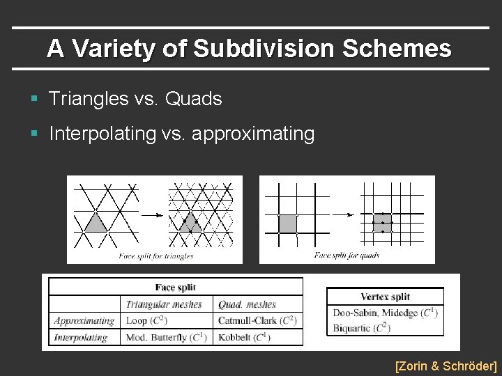 A Variety of Subdivision Schemes § Triangles vs. Quads § Interpolating vs. approximating [Zorin
