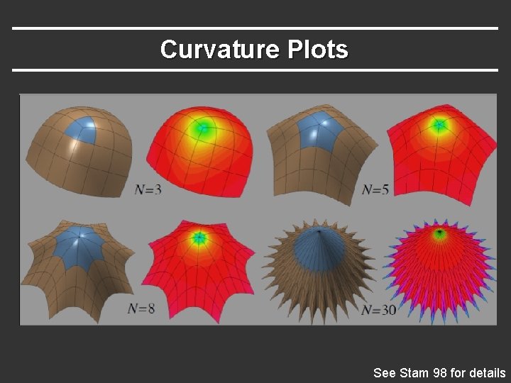 Curvature Plots See Stam 98 for details 