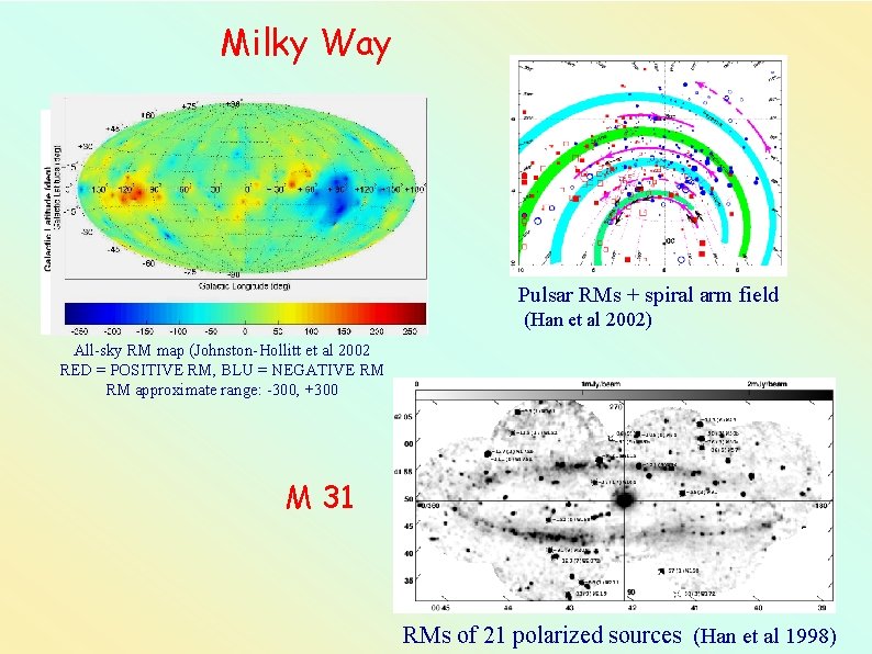 Milky Way Pulsar RMs + spiral arm field (Han et al 2002) All-sky RM