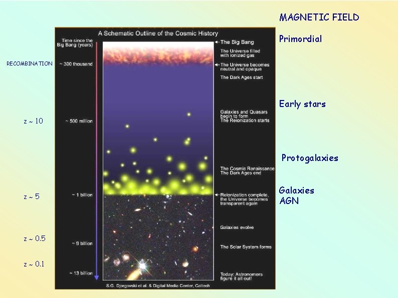 MAGNETIC FIELD Primordial RECOMBINATION Early stars z 10 Protogalaxies z 5 z 0. 1