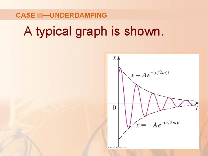 CASE III—UNDERDAMPING A typical graph is shown. 