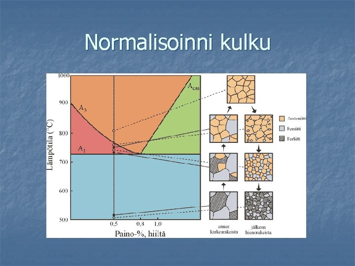 Normalisoinni kulku 