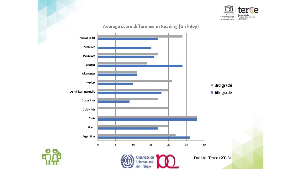 Average score difference in Reading (Girl-Boy) Nuevo León Uruguay Paraguay Panama Nicaragua Mexico 3