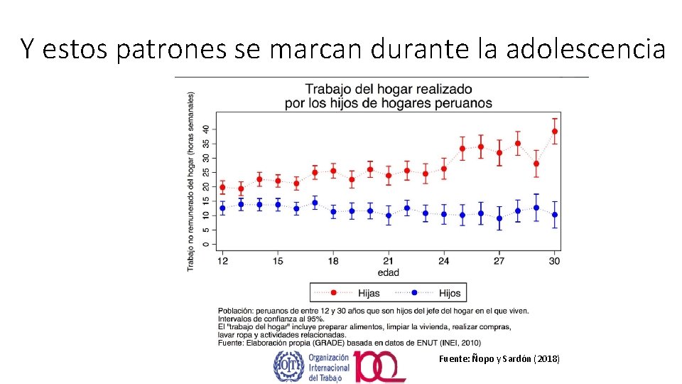 Y estos patrones se marcan durante la adolescencia Fuente: Ñopo y Sardón (2018) 