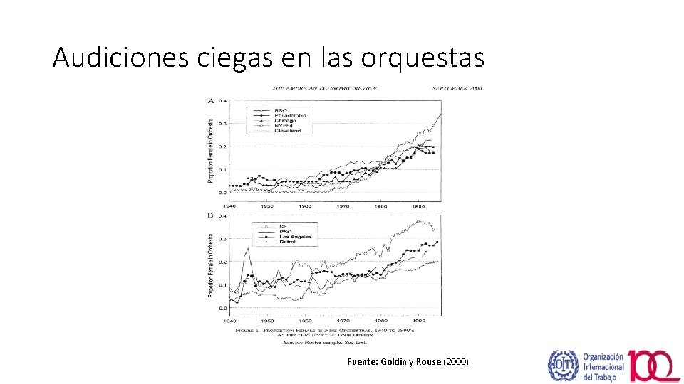 Audiciones ciegas en las orquestas Fuente: Goldin y Rouse (2000) 