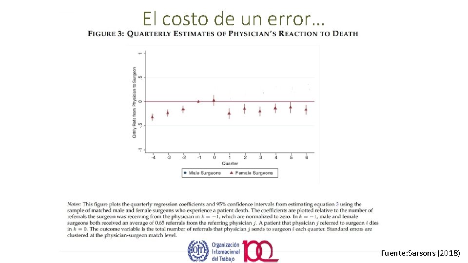 El costo de un error… Fuente: Sarsons (2018) 