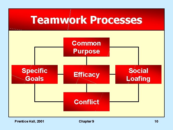 Teamwork Processes Common Purpose Specific Goals Efficacy Social Loafing Conflict Prentice Hall, 2001 Chapter