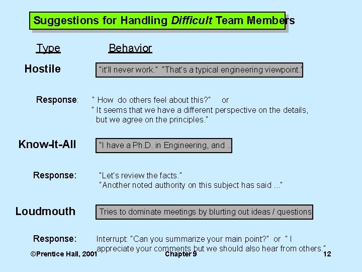Suggestions for Handling Difficult Team Members Type Behavior Hostile Response: “it’ll never work. ”