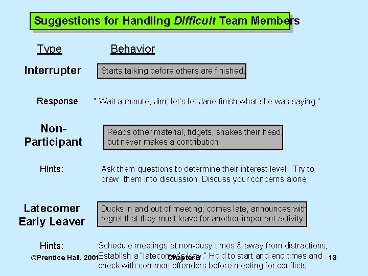 Suggestions for Handling Difficult Team Members Type Interrupter Response: Non. Participant Hints: Latecomer Early