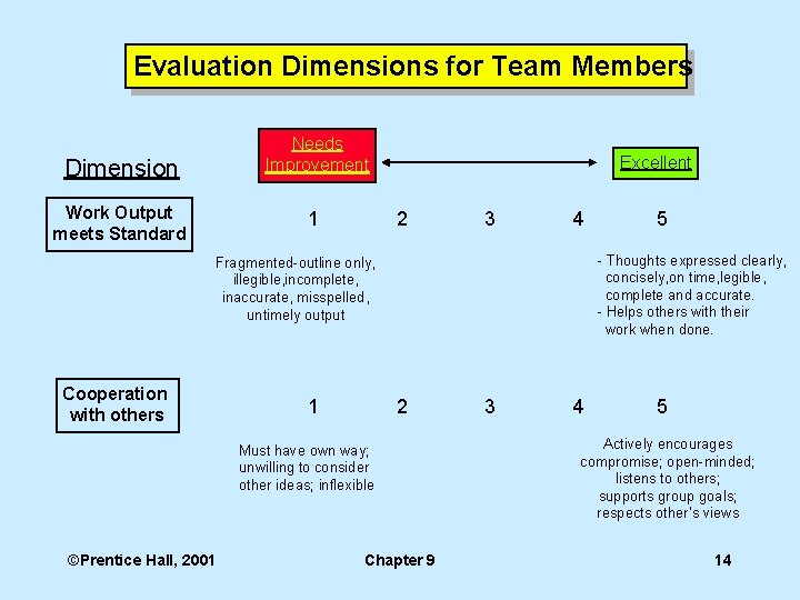 Evaluation Dimensions for Team Members Needs Improvement Dimension Work Output meets Standard 1 Excellent