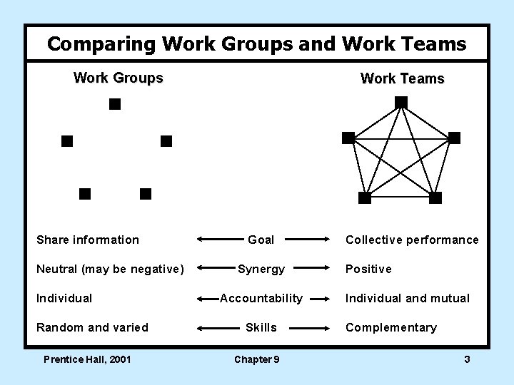 Comparing Work Groups and Work Teams Work Groups Share information Neutral (may be negative)