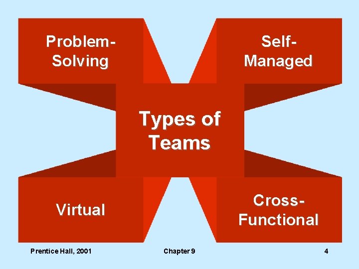 Problem. Solving Self. Managed Types of Teams Cross. Functional Virtual Prentice Hall, 2001 Chapter
