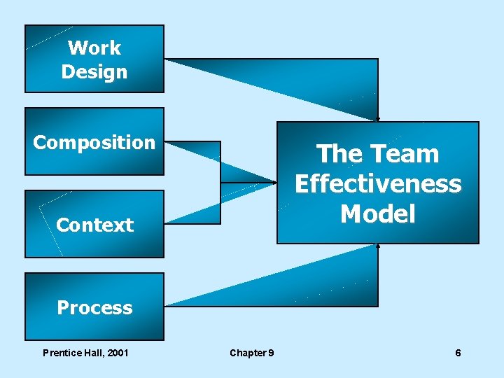 Work Design Composition The Team Effectiveness Model Context Process Prentice Hall, 2001 Chapter 9