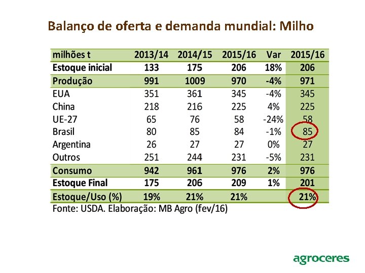 Balanço de oferta e demanda mundial: Milho 