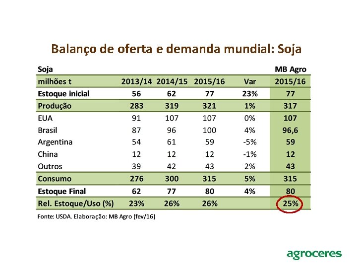 Balanço de oferta e demanda mundial: Soja 