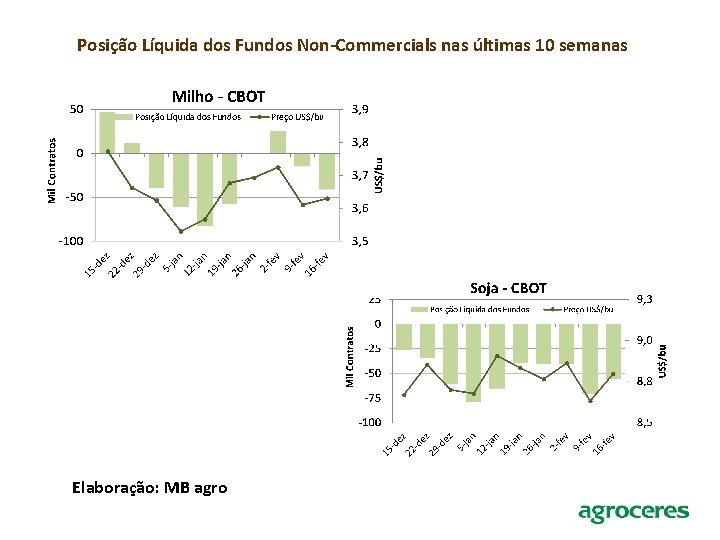 Posição Líquida dos Fundos Non-Commercials nas últimas 10 semanas Elaboração: MB agro 