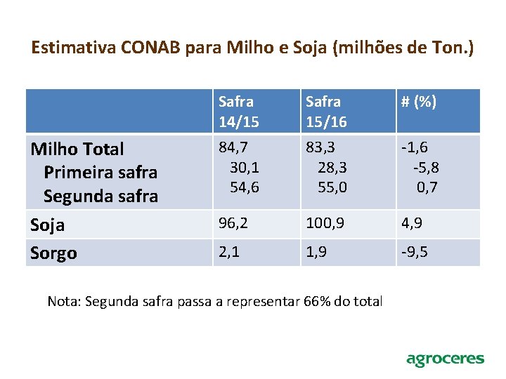 Estimativa CONAB para Milho e Soja (milhões de Ton. ) Milho Total Primeira safra