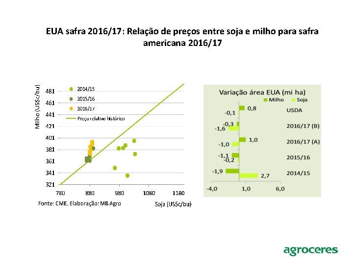 EUA safra 2016/17: Relação de preços entre soja e milho para safra americana 2016/17