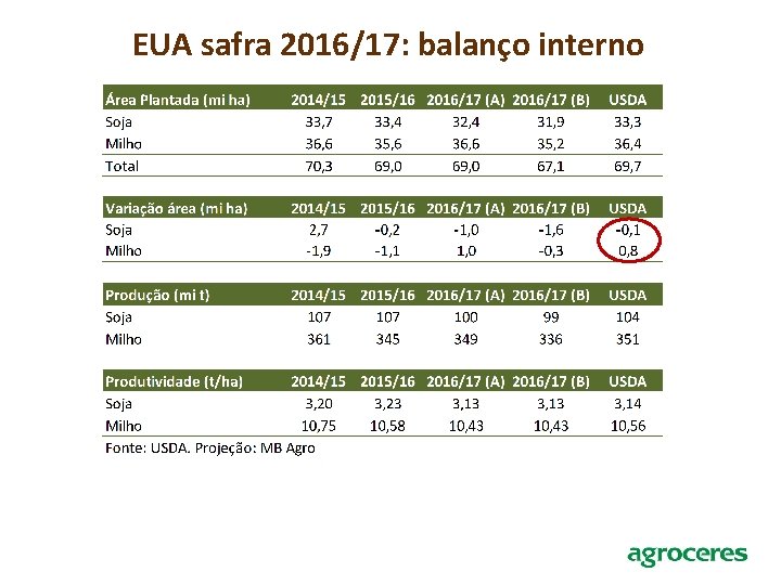 EUA safra 2016/17: balanço interno 