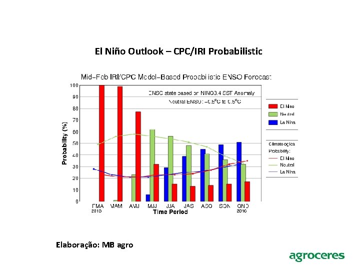 El Niño Outlook – CPC/IRI Probabilistic Elaboração: MB agro 