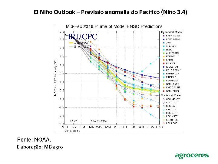 El Niño Outlook – Previsão anomalia do Pacífico (Niño 3. 4) Fonte: NOAA. Elaboração: