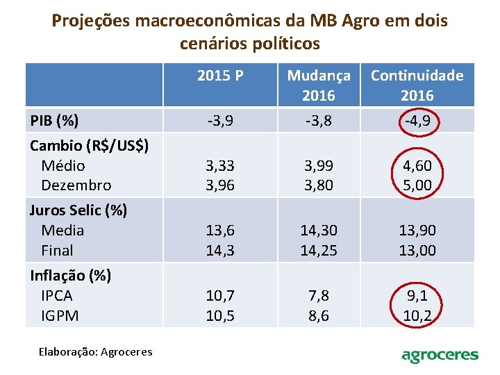 Projeções macroeconômicas da MB Agro em dois cenários políticos 2015 P PIB (%) Cambio