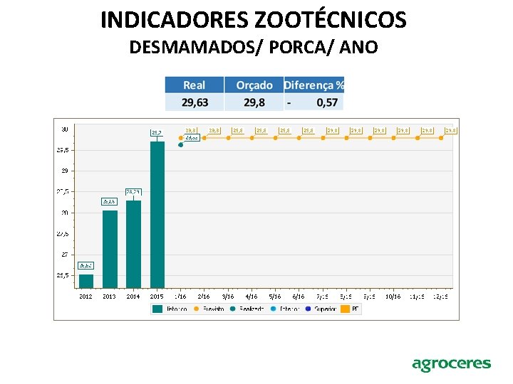 INDICADORES ZOOTÉCNICOS DESMAMADOS/ PORCA/ ANO 