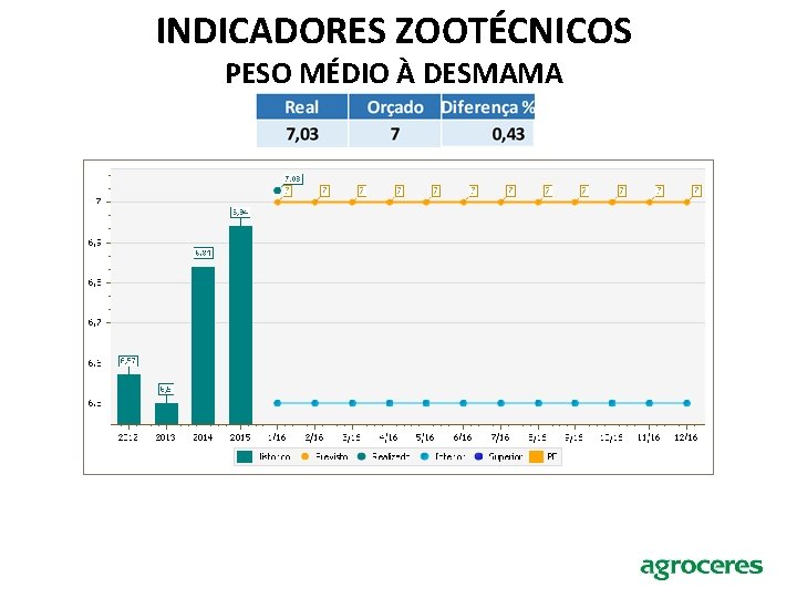 INDICADORES ZOOTÉCNICOS PESO MÉDIO À DESMAMA 