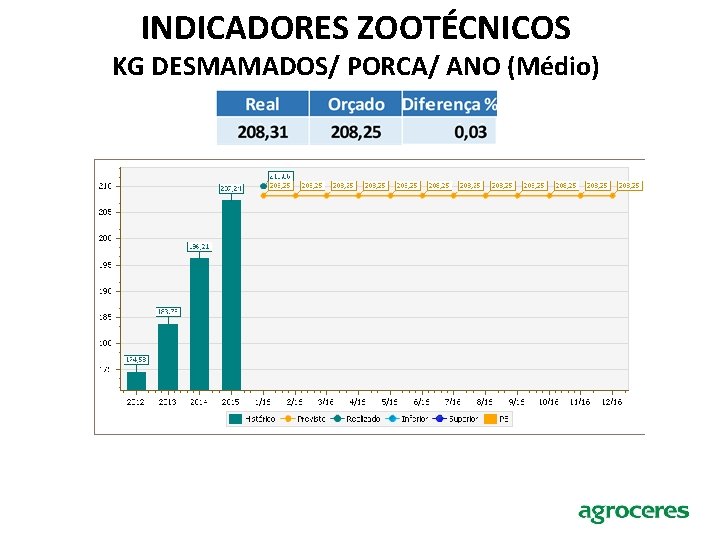 INDICADORES ZOOTÉCNICOS KG DESMAMADOS/ PORCA/ ANO (Médio) 