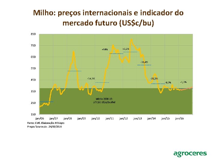 Milho: preços internacionais e indicador do mercado futuro (US$c/bu) 