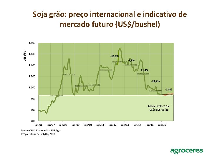 Soja grão: preço internacional e indicativo de mercado futuro (US$/bushel) 