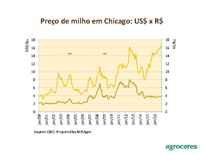 Preço de milho em Chicago: US$ x R$ 