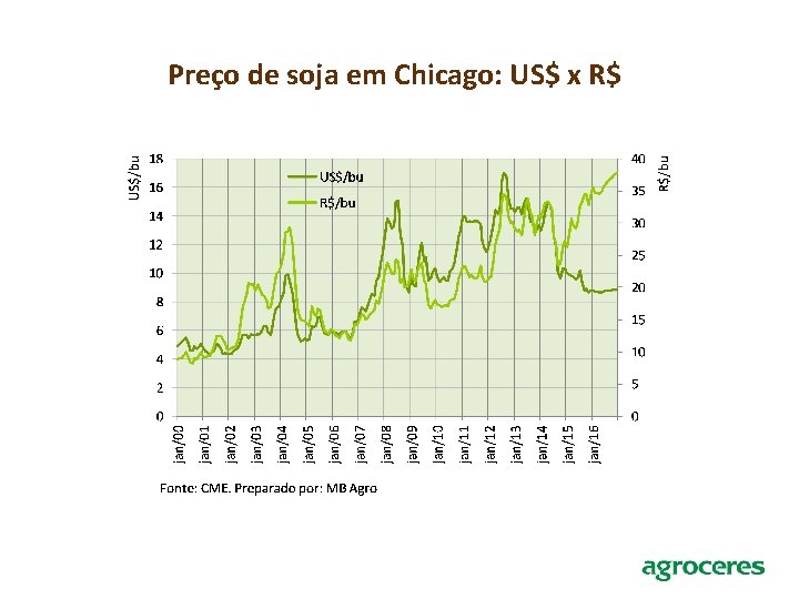 Preço de soja em Chicago: US$ x R$ 