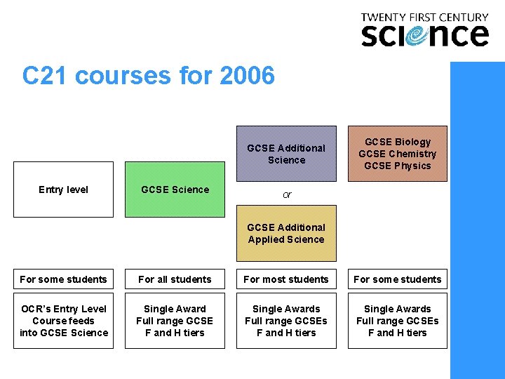 C 21 courses for 2006 GCSE Additional Science Entry level GCSE Science GCSE Biology C 21 courses for 2006 GCSE Additional Science Entry level GCSE Science GCSE Biology