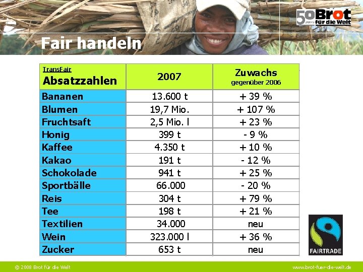 Fair handeln Trans. Fair Absatzzahlen Bananen Blumen Fruchtsaft Honig Kaffee Kakao Schokolade Sportbälle Reis