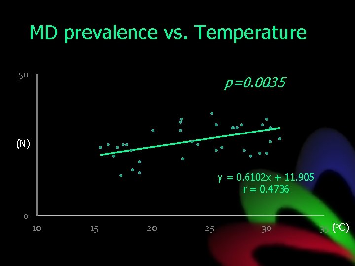 MD prevalence vs. Temperature 50 p=0. 0035 (N) y = 0. 6102 x +