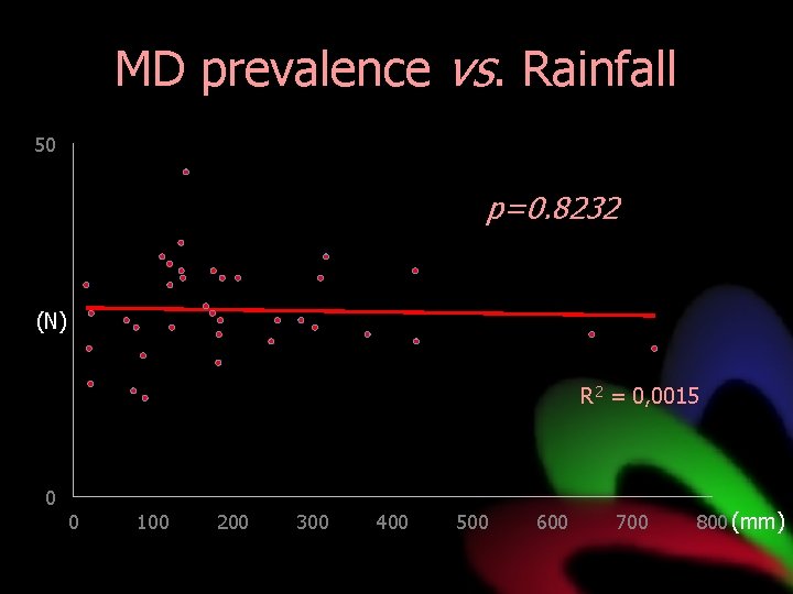 MD prevalence vs. Rainfall 50 p=0. 8232 (N) R 2 = 0, 0015 0