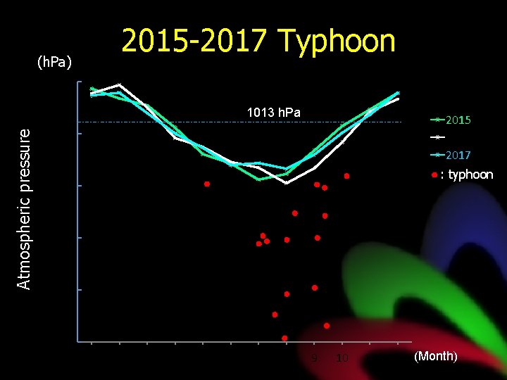 2015 -2017 Typhoon (h. Pa) 1020 Atmospheric pressure 1013 h. Pa 2015 2016 2017