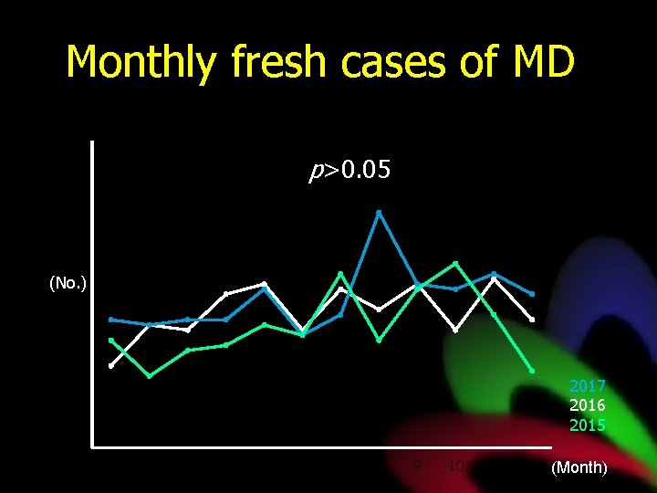 Monthly fresh cases of MD 60 p>0. 05 (No. ) 2017 2016 2015 0