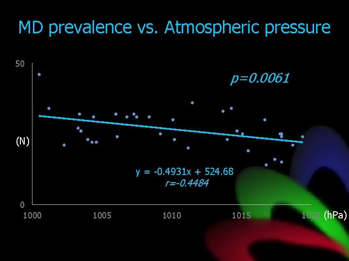 MD prevalence vs. Atmospheric pressure 50 p=0. 0061 (N) y = -0. 4931 x