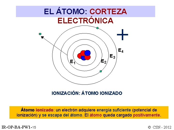 EL ÁTOMO: CORTEZA ELECTRÓNICA + E 1 E 2 E 3 E 4 IONIZACIÓN: