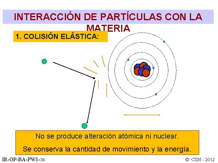INTERACCIÓN DE PARTÍCULAS CON LA MATERIA 1. COLISIÓN ELÁSTICA: No se produce alteración atómica