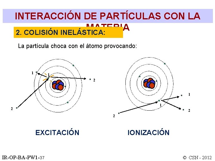 INTERACCIÓN DE PARTÍCULAS CON LA MATERIA 2. COLISIÓN INELÁSTICA: La partícula choca con el