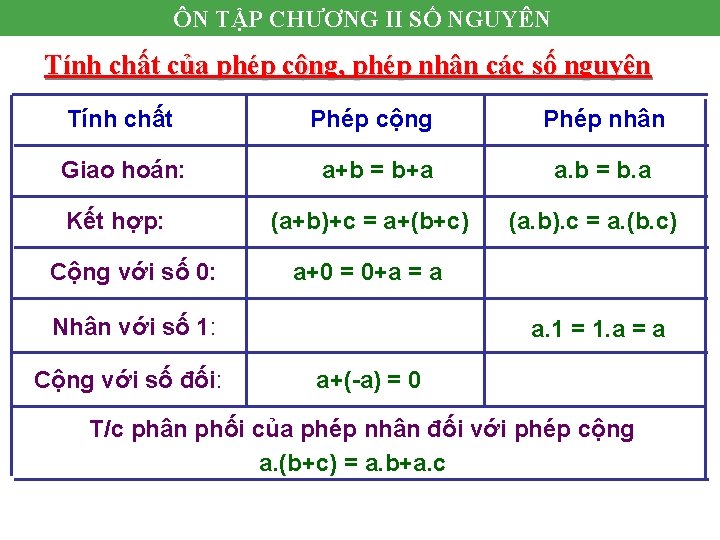 ÔN TẬP CHƯƠNG II SỐ NGUYÊN Tính chất của phép cộng, phép nhân các